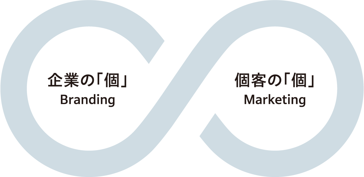 企業の「個」 Branding/個客の「個」 Marketing
