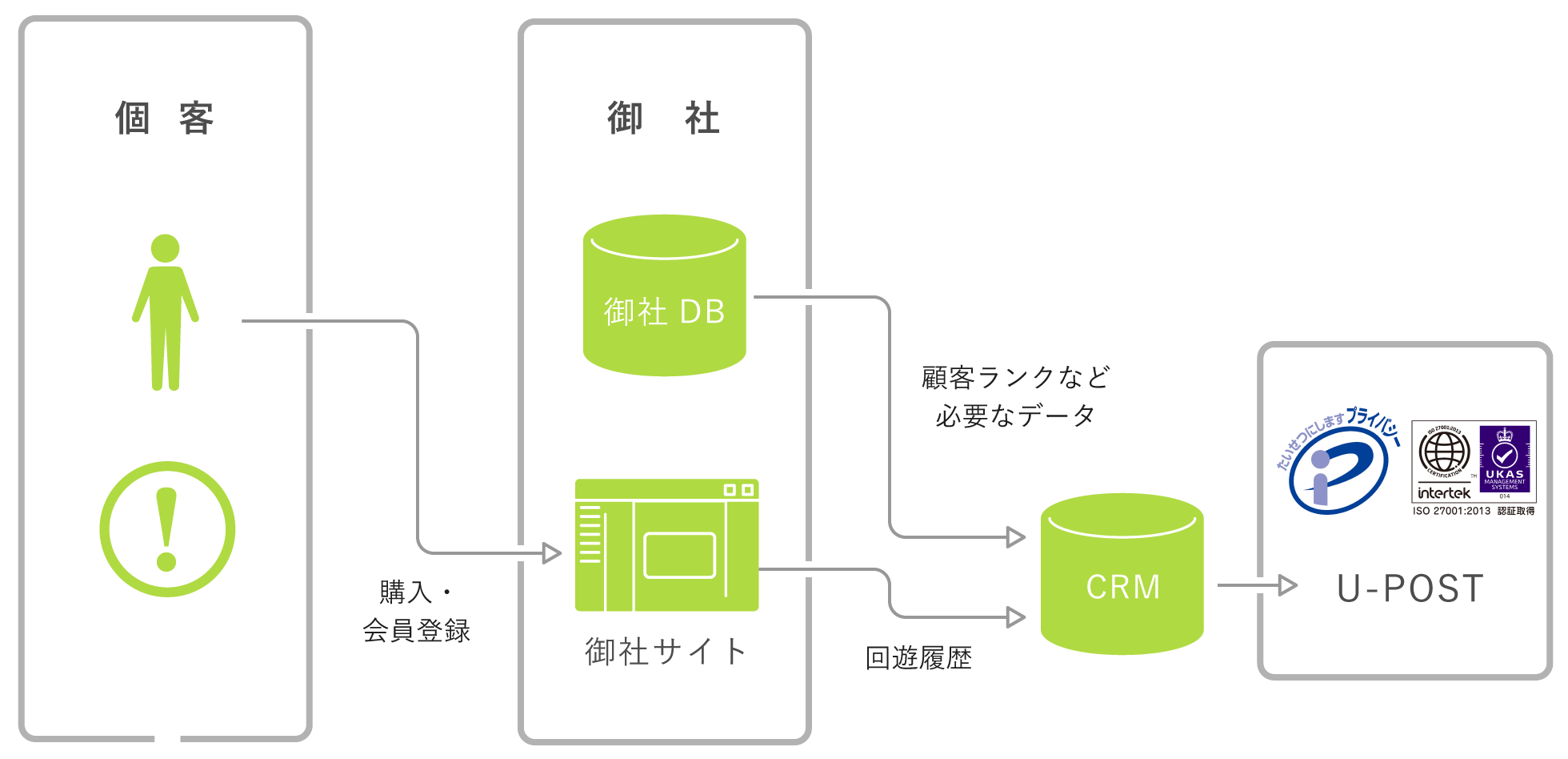 個客→御社→U-POST