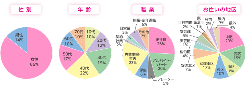 性別・年齢・職業・お住いの地区 割合グラフ
